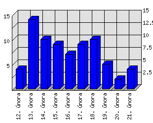 Denní statistiky