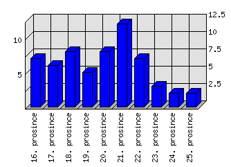 Denní statistiky