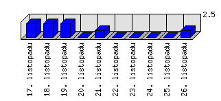 Denní statistiky