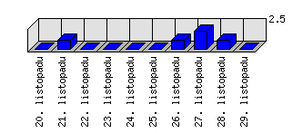 Denní statistiky