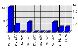 Denní statistiky