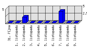 Denní statistiky