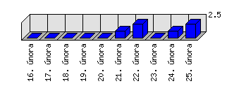 Denní statistiky