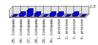 Denní statistiky