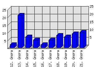 Denní statistiky