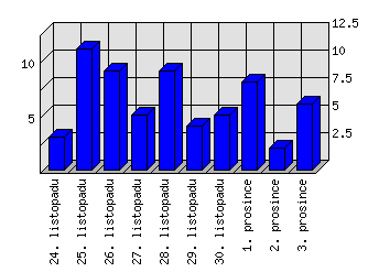 Denní statistiky