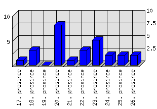 Denní statistiky