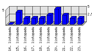 Denní statistiky