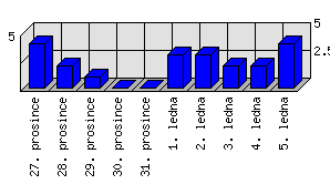 Denní statistiky