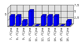 Denní statistiky