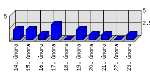 Denní statistiky