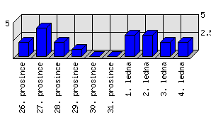 Denní statistiky