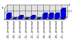 Denní statistiky