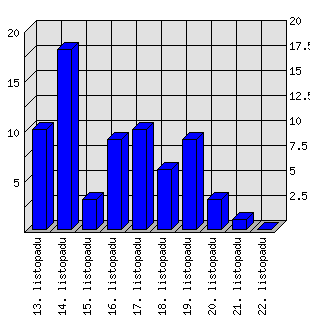 Denní statistiky