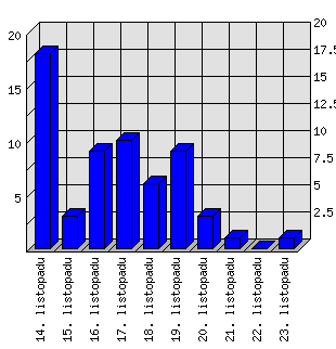 Denní statistiky