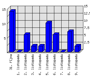 Denní statistiky