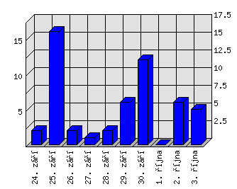 Denní statistiky