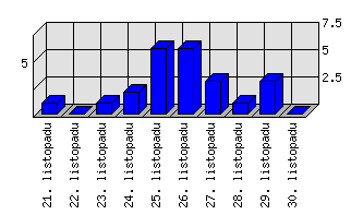 Denní statistiky