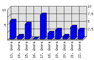 Denní statistiky