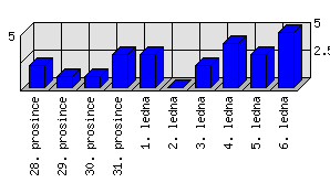 Denní statistiky