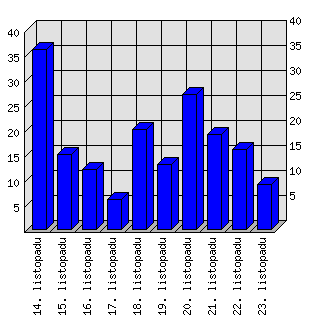 Denní statistiky