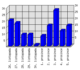 Denní statistiky