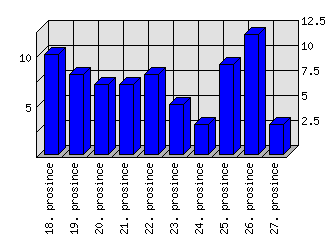 Denní statistiky