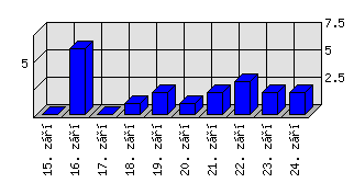 Denní statistiky