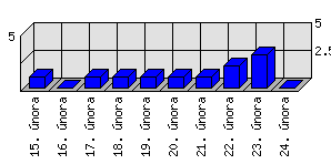 Denní statistiky