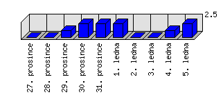 Denní statistiky