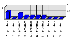 Denní statistiky