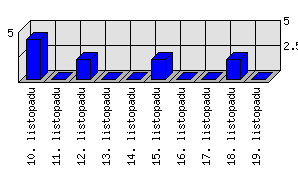 Denní statistiky