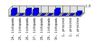 Denní statistiky