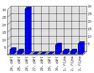 Denní statistiky