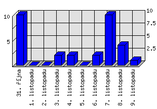 Denní statistiky