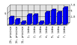 Denní statistiky