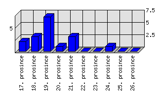 Denní statistiky