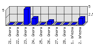 Denní statistiky