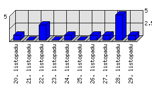 Denní statistiky