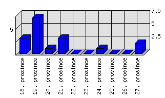 Denní statistiky