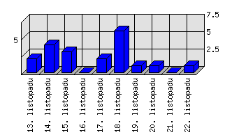 Denní statistiky