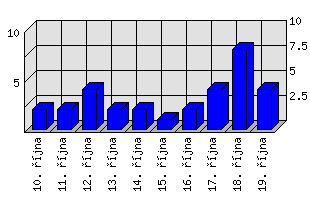 Denní statistiky