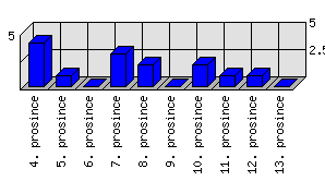 Denní statistiky