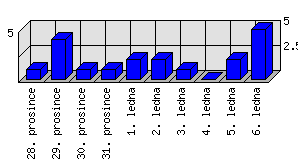 Denní statistiky