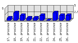 Denní statistiky