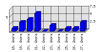 Denní statistiky