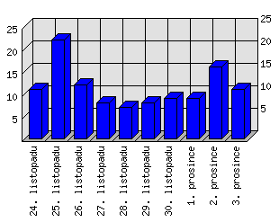 Denní statistiky