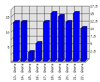 Denní statistiky