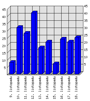 Denní statistiky