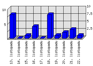 Denní statistiky